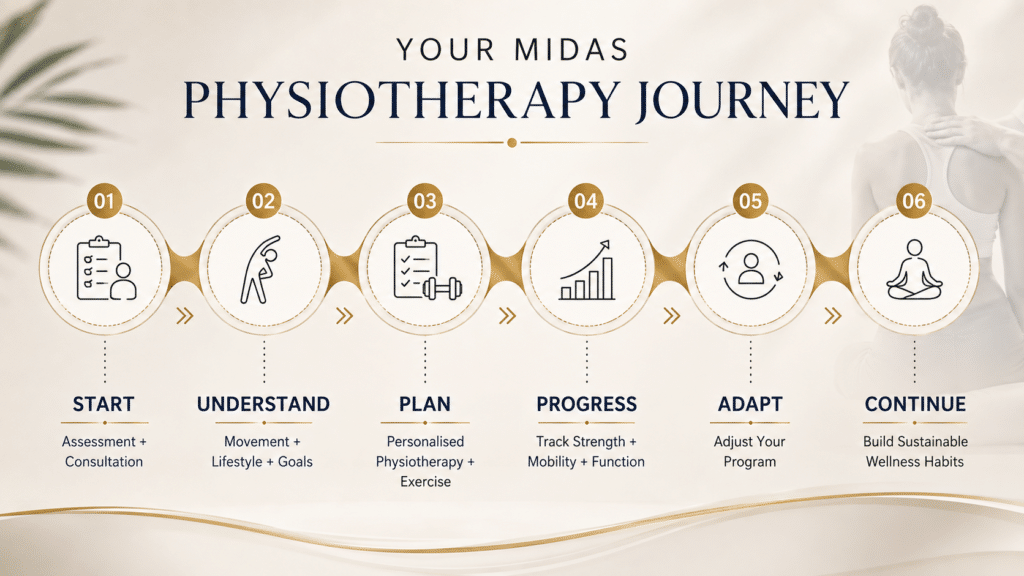 Midas physiotherapy journey infographic showing six steps: assessment, understanding, personalised planning, progress tracking, adapting the program, and continuing sustainable wellness habits.